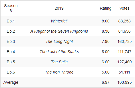 Game Of Thrones Series Finale Is Now Officially Rated Worse Than