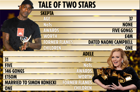 Comparison of the careers and love life of the two stars Skepta and Adele.